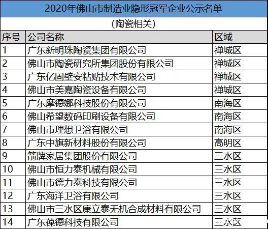 2020年佛山市制造业隐形冠军,新明珠、新润成等上榜