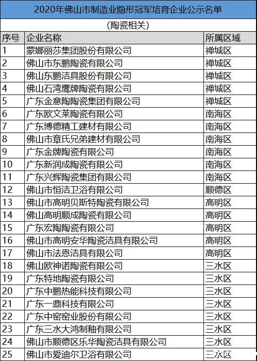 2020年佛山市制造业隐形冠军,新明珠、新润成等上榜